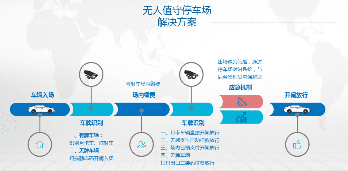 交通枢纽无人值守停车场管理系统解决方案